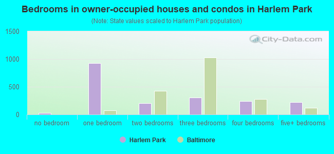Bedrooms in owner-occupied houses and condos in Harlem Park