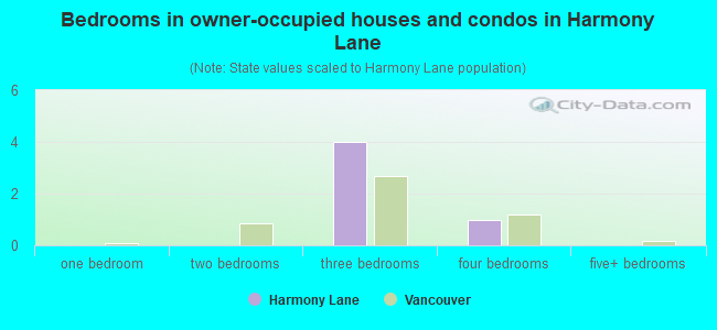 Bedrooms in owner-occupied houses and condos in Harmony Lane
