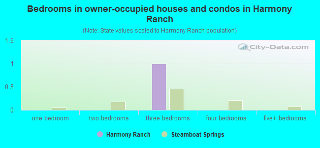 Bedrooms in owner-occupied houses and condos in Harmony Ranch