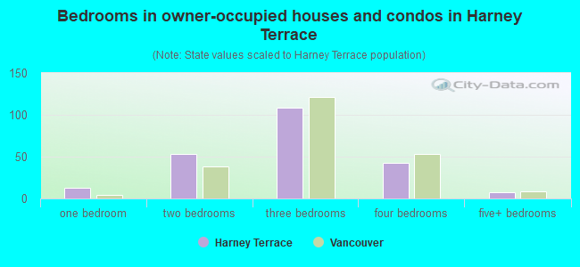 Bedrooms in owner-occupied houses and condos in Harney Terrace