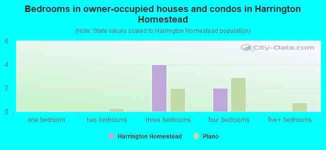 Bedrooms in owner-occupied houses and condos in Harrington Homestead
