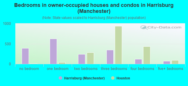 Bedrooms in owner-occupied houses and condos in Harrisburg (Manchester)