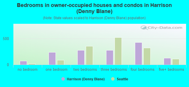 Bedrooms in owner-occupied houses and condos in Harrison (Denny Blane)