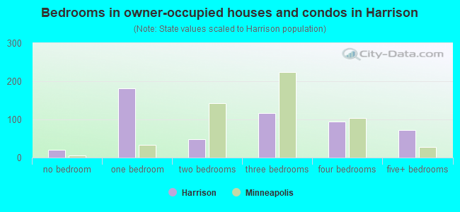 Bedrooms in owner-occupied houses and condos in Harrison