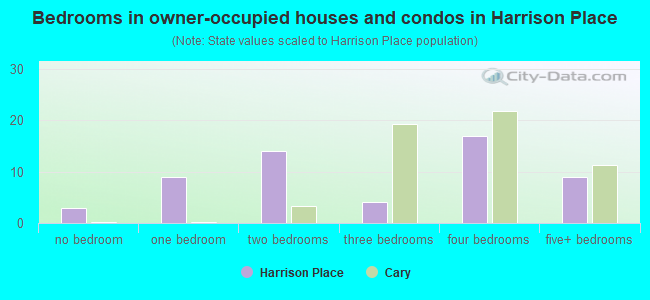 Bedrooms in owner-occupied houses and condos in Harrison Place