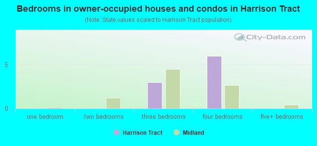 Bedrooms in owner-occupied houses and condos in Harrison Tract