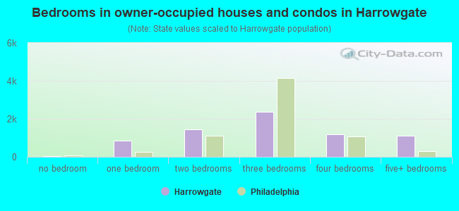 Bedrooms in owner-occupied houses and condos in Harrowgate