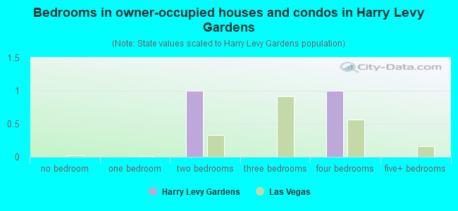 Bedrooms in owner-occupied houses and condos in Harry Levy Gardens