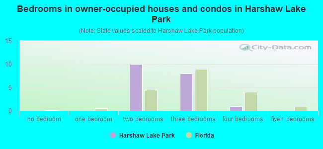 Bedrooms in owner-occupied houses and condos in Harshaw Lake Park