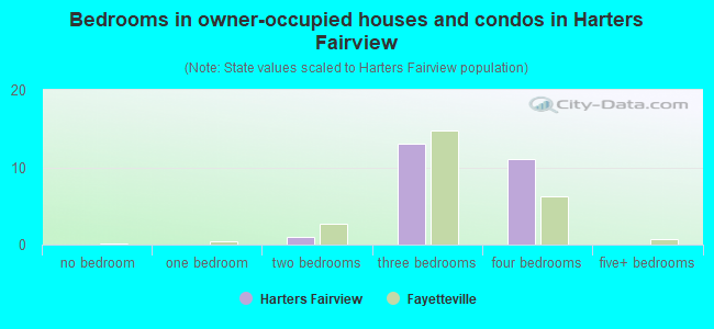 Bedrooms in owner-occupied houses and condos in Harters Fairview