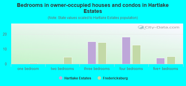 Bedrooms in owner-occupied houses and condos in Hartlake Estates