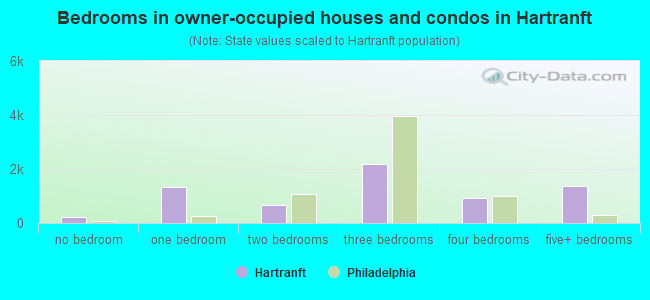 Bedrooms in owner-occupied houses and condos in Hartranft