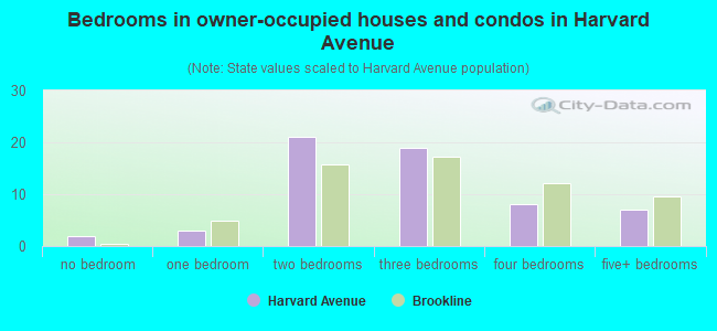 Bedrooms in owner-occupied houses and condos in Harvard Avenue