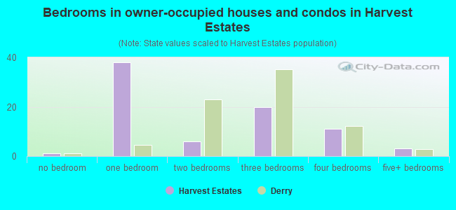 Bedrooms in owner-occupied houses and condos in Harvest Estates