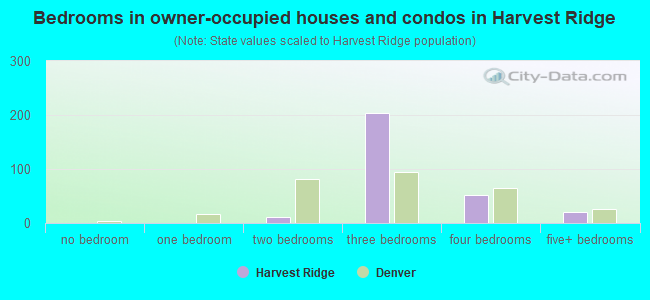 Bedrooms in owner-occupied houses and condos in Harvest Ridge
