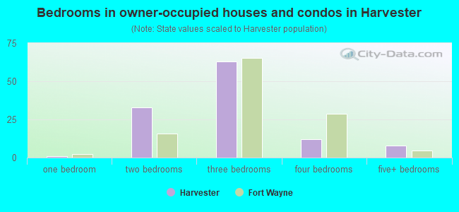 Bedrooms in owner-occupied houses and condos in Harvester
