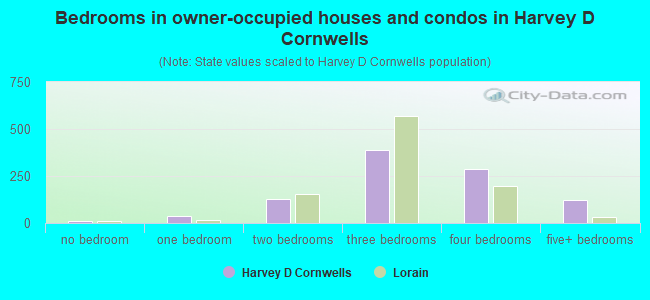 Bedrooms in owner-occupied houses and condos in Harvey D Cornwells