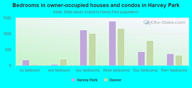 Bedrooms in owner-occupied houses and condos in Harvey Park
