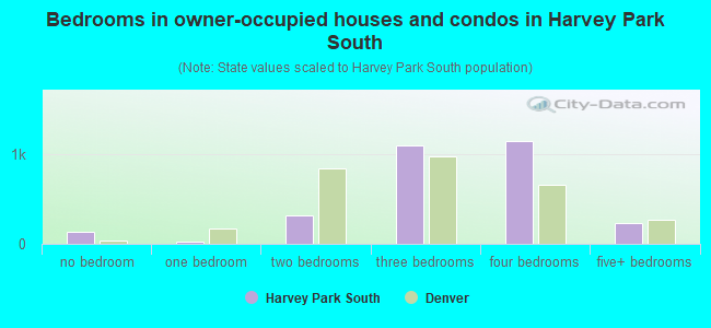 Bedrooms in owner-occupied houses and condos in Harvey Park South