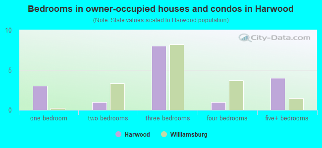 Bedrooms in owner-occupied houses and condos in Harwood