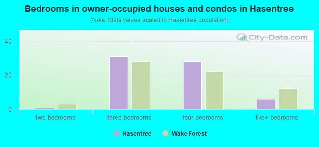 Bedrooms in owner-occupied houses and condos in Hasentree