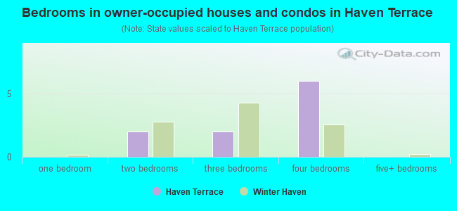 Bedrooms in owner-occupied houses and condos in Haven Terrace