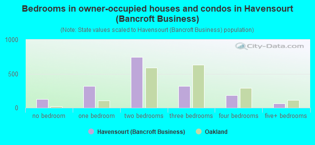 Bedrooms in owner-occupied houses and condos in Havensourt (Bancroft Business)