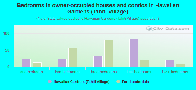 Bedrooms in owner-occupied houses and condos in Hawaiian Gardens (Tahiti Village)