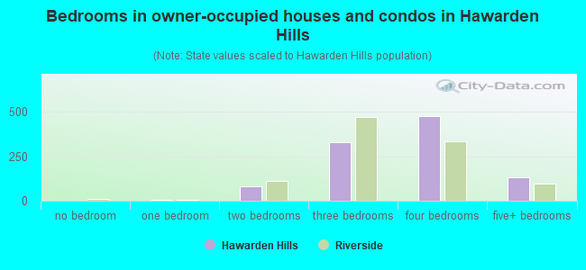 Bedrooms in owner-occupied houses and condos in Hawarden Hills
