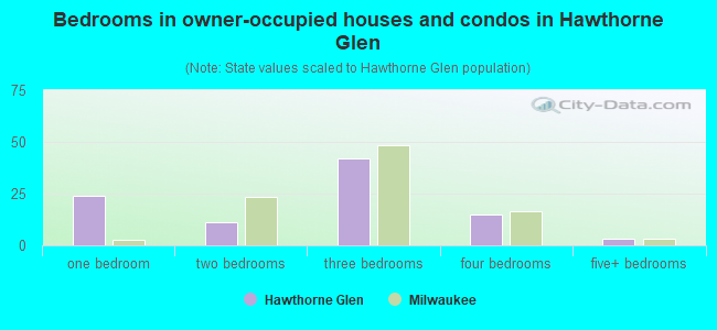 Bedrooms in owner-occupied houses and condos in Hawthorne Glen