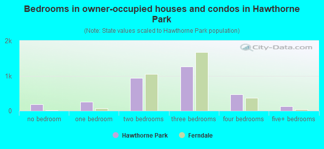 Bedrooms in owner-occupied houses and condos in Hawthorne Park
