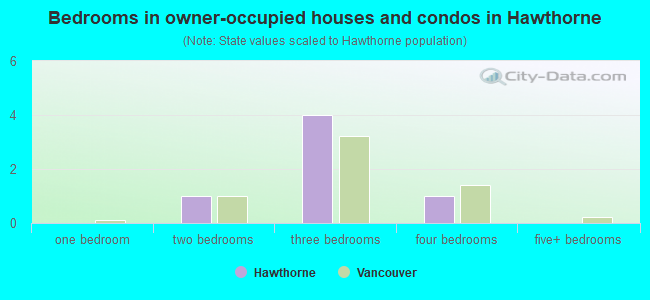 Bedrooms in owner-occupied houses and condos in Hawthorne