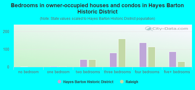 Bedrooms in owner-occupied houses and condos in Hayes Barton Historic District