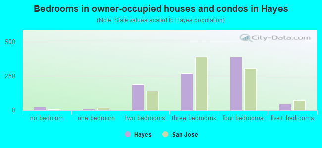 Bedrooms in owner-occupied houses and condos in Hayes