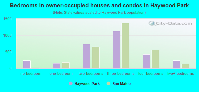 Bedrooms in owner-occupied houses and condos in Haywood Park