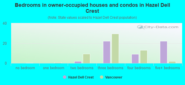 Bedrooms in owner-occupied houses and condos in Hazel Dell Crest