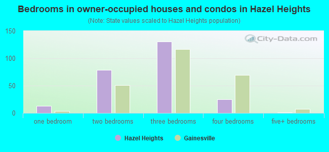 Bedrooms in owner-occupied houses and condos in Hazel Heights