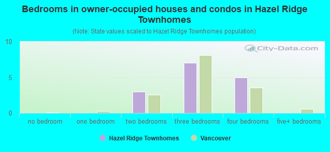 Bedrooms in owner-occupied houses and condos in Hazel Ridge Townhomes