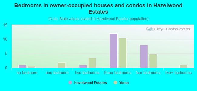 Bedrooms in owner-occupied houses and condos in Hazelwood Estates