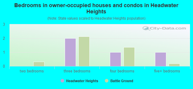 Bedrooms in owner-occupied houses and condos in Headwater Heights