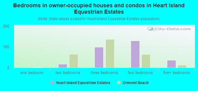 Bedrooms in owner-occupied houses and condos in Heart Island Equestrian Estates