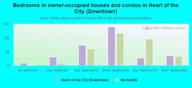 Bedrooms in owner-occupied houses and condos in Heart of the City (Downtown)