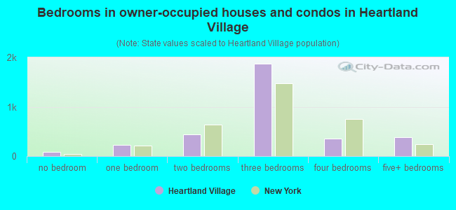 Bedrooms in owner-occupied houses and condos in Heartland Village