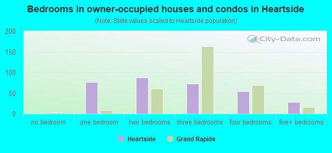 Bedrooms in owner-occupied houses and condos in Heartside