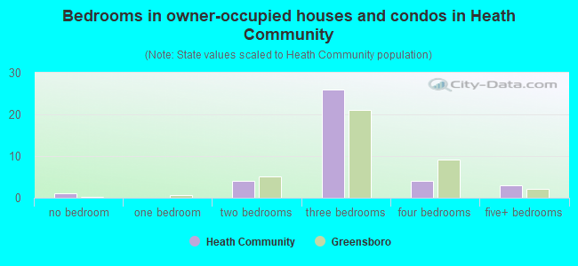 Bedrooms in owner-occupied houses and condos in Heath Community