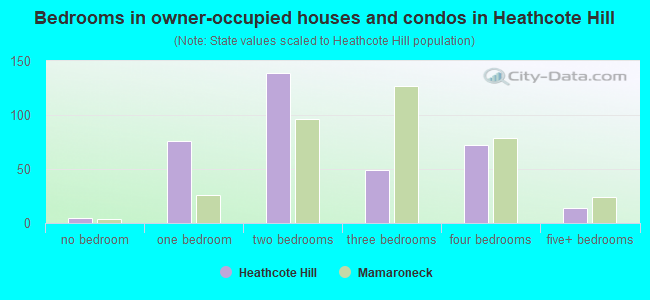 Bedrooms in owner-occupied houses and condos in Heathcote Hill