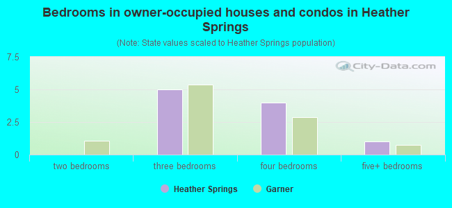 Bedrooms in owner-occupied houses and condos in Heather Springs