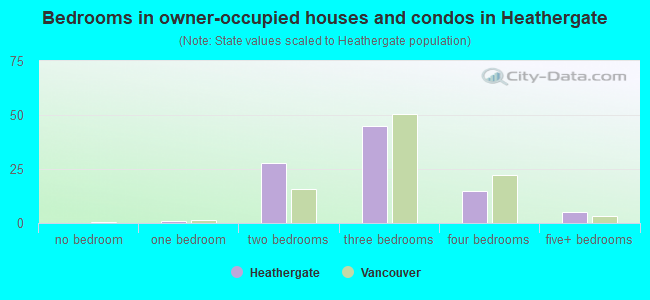 Bedrooms in owner-occupied houses and condos in Heathergate