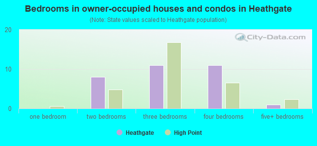 Bedrooms in owner-occupied houses and condos in Heathgate