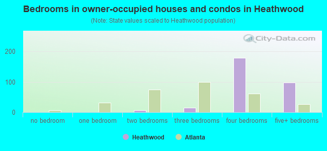 Bedrooms in owner-occupied houses and condos in Heathwood
